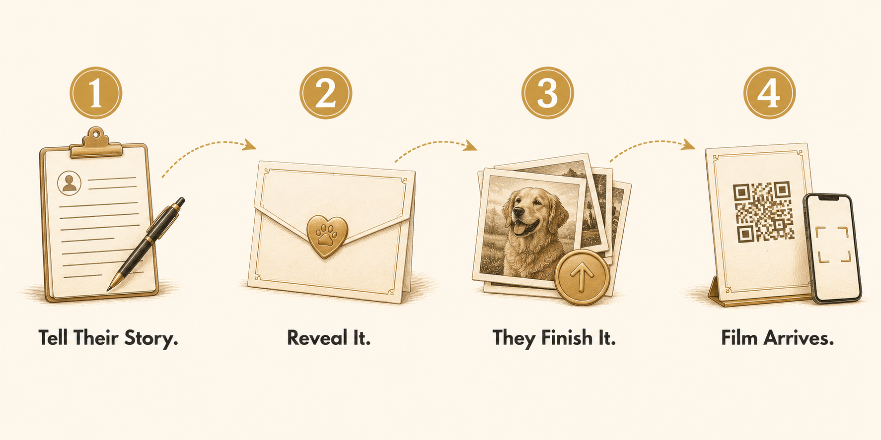 Four-step illustrated diagram showing how to gift a pet tribute video through Everhere